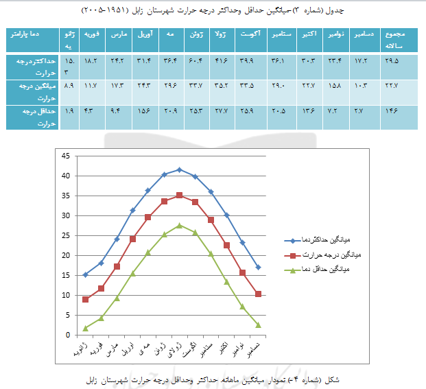 تغییر اقلیم سه دهه اخیر (1951-2005) شهرستانهای زاهدان و زابل